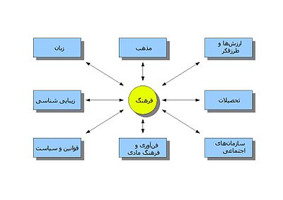 مسئله فرهنگ در اولویت سایر مسائل مملکتی است