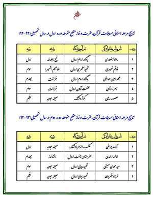 کسب رتبه های برتر استانی توسط دانش آموزان اردل در مسابقات قرآن