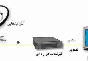 سرقت LNB عامل اختلال در شبکه هاي تلويزيوني شهرستان بن!