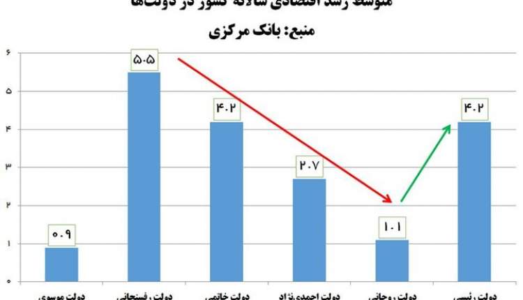 تحریم مانع رشد نشد