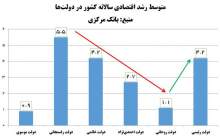 تحریم مانع رشد نشد